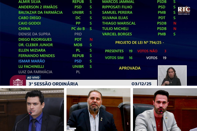 Thiago Mariscal, Túlio Micheli e Diego Rodrigues votam contra o desenvolvimento de Uberaba