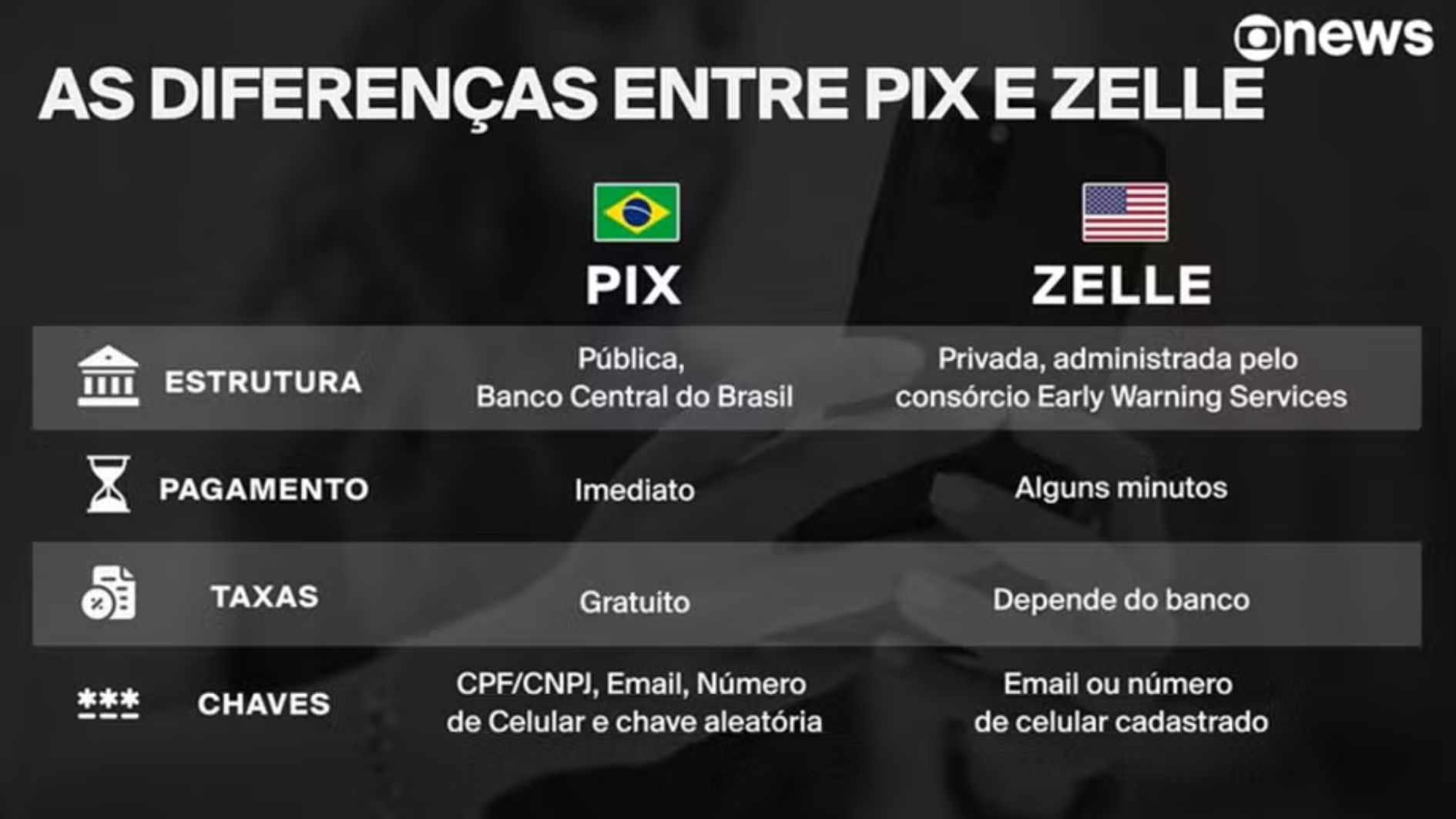 PIX x Zelle