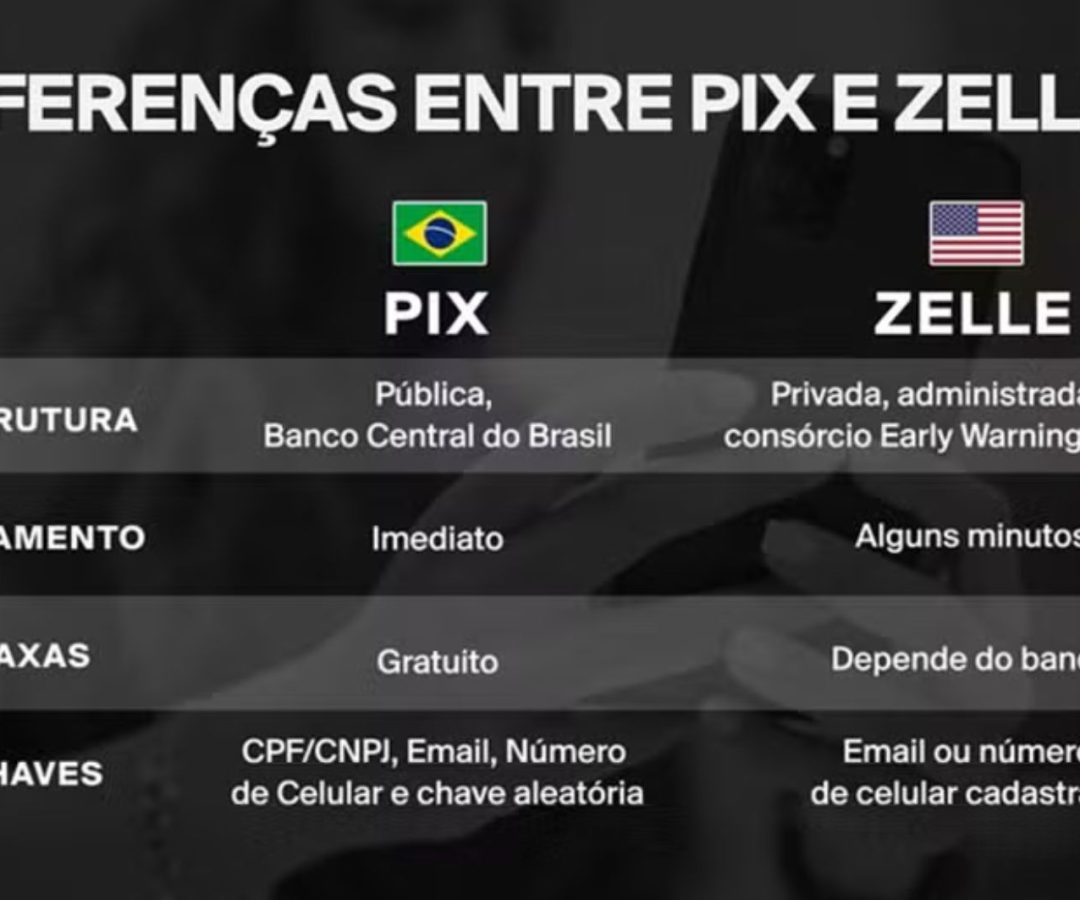 PIX x Zelle