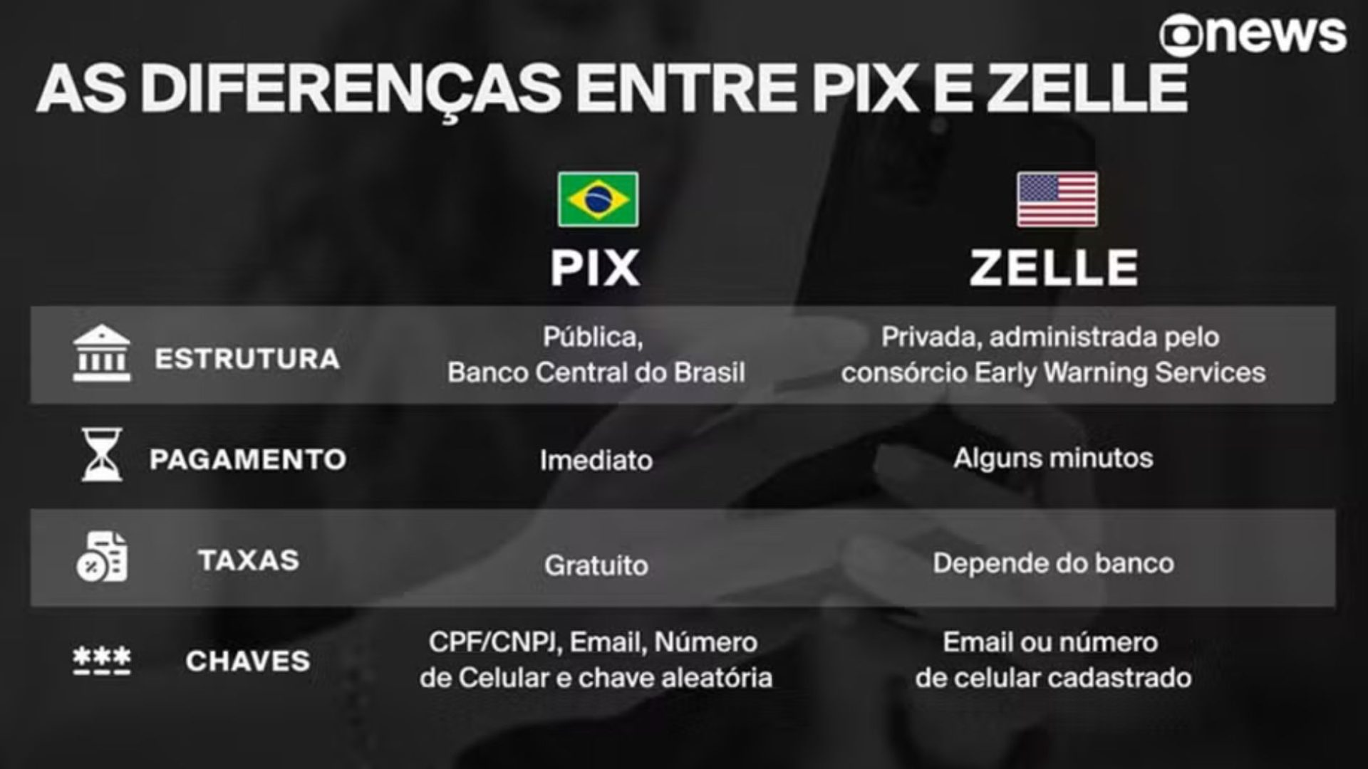 PIX x Zelle