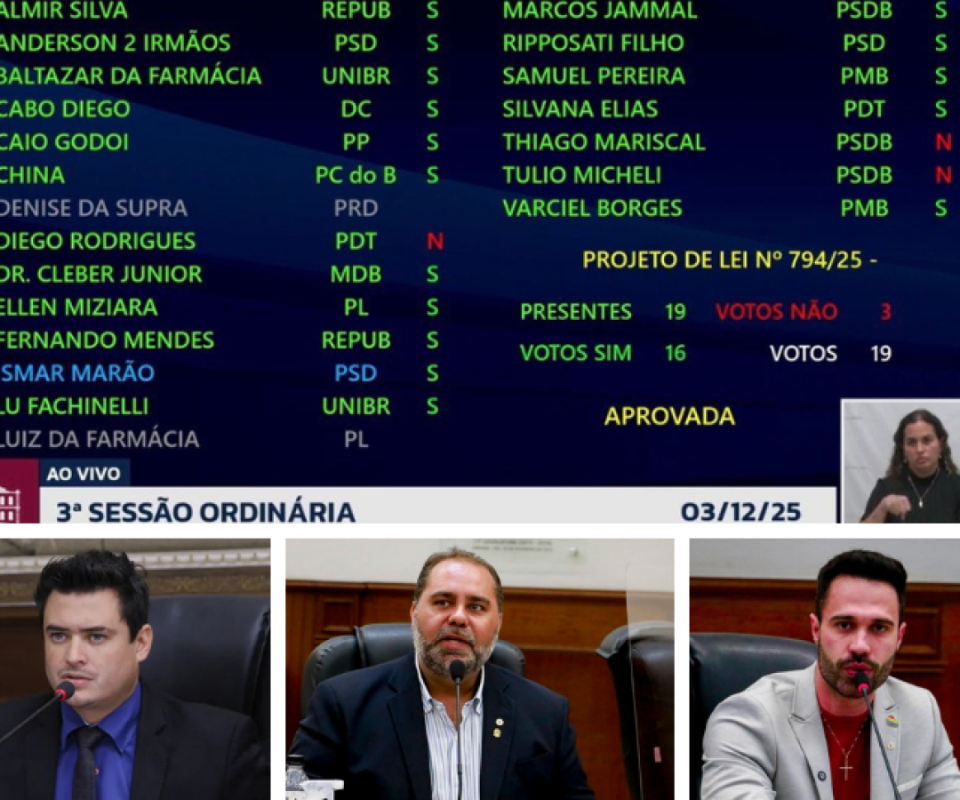 Thiago Mariscal, Túlio Micheli e Diego Rodrigues votam contra o desenvolvimento de Uberaba