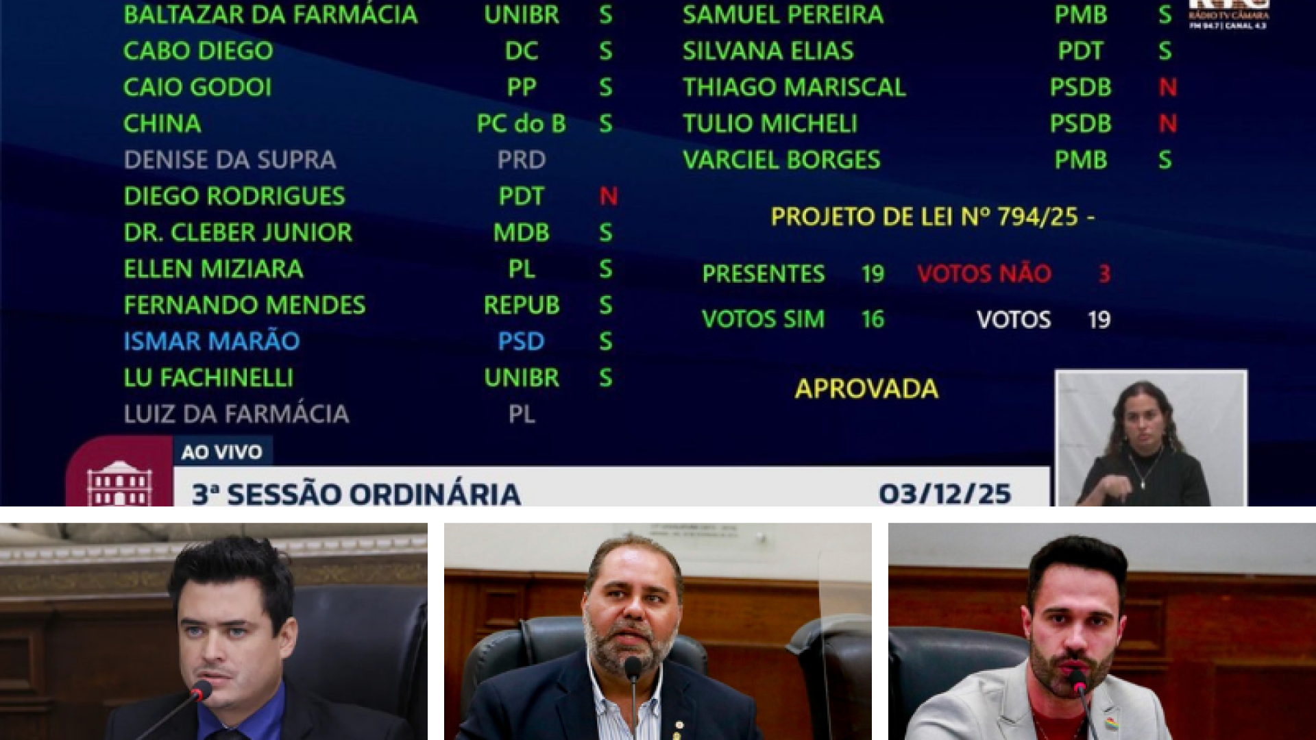 Thiago Mariscal, Túlio Micheli e Diego Rodrigues votam contra o desenvolvimento de Uberaba